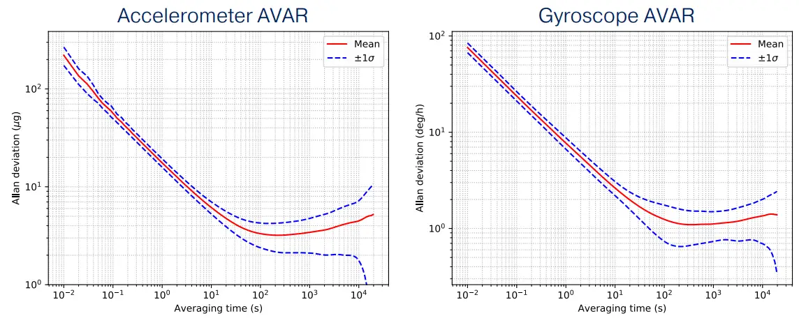 Parker MicroStrain 3DM GQ7 GNSS INS Tactical Grade RTK Enabled Navigation System - Allan Variance