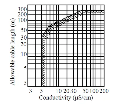 TOSHIBA-TIC-LF654T-Electromagnetic-Flowmeter-FIG-17