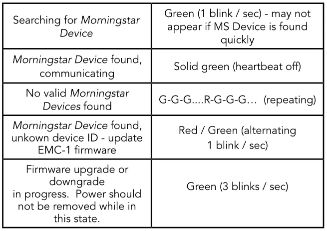 Morningstar EMC-1 Ethernet-Meterbus Converter Status LEDs (green and red) Table 1