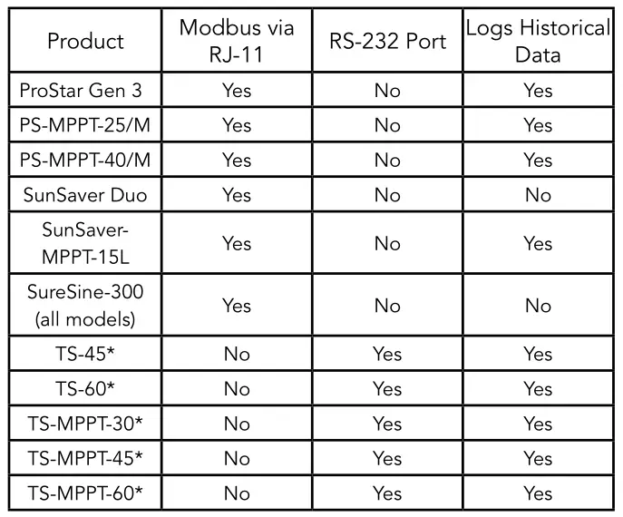 Morningstar EMC-1 Ethernet-Meterbus Converter - Product - Modbus via RJ-11 - RS-232 Port - Logs Historical Data Table