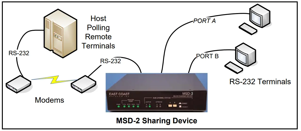EAST COAST DATACOM MSD-2 RS-232 Modem Sharing Device fig1