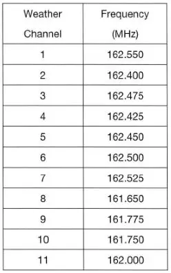 bca BC Link - the weather channels listed Table