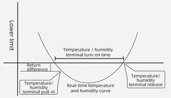 SONBEST RS485 Interface with Communication Function Temperature and Humidity Controller-6