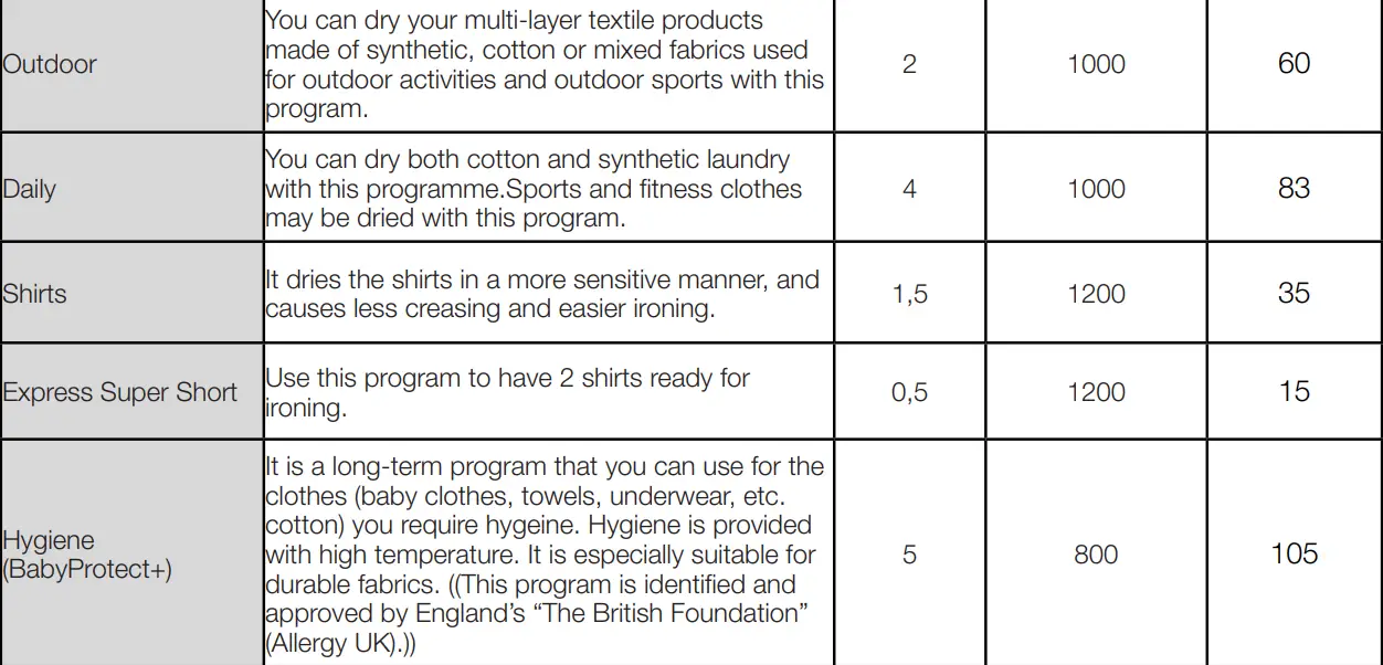 beko DU9149SX0W Tumble Dryer User Manual - Program selection and consumption chart