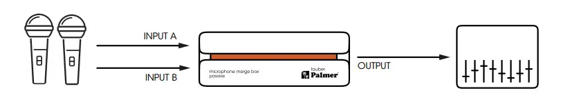 Palmer AHPTAUBER Tauber Microphone Merge Box Passive 4