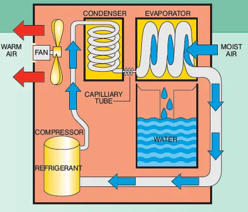 EIP-WM80-WM80-D-Dehumidifier-FIG-3