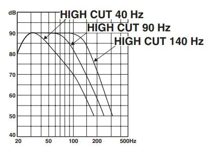 YAMAHA NS-SW700 Subwoofer Owner’s Manual - This subwoofer’s frequency characteristics
