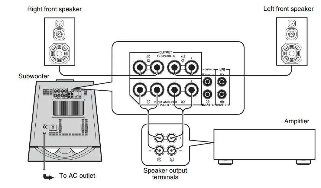 YAMAHA NS-SW700 Subwoofer Owner’s Manual - Using one subwoofer (with speaker cables)