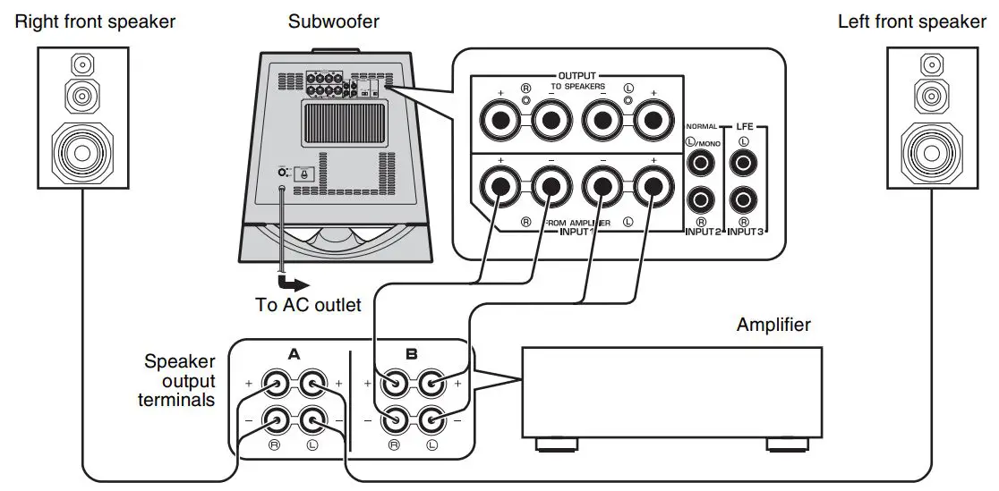 YAMAHA NS-SW700 Subwoofer Owner’s Manual - Using one subwoofer (with speaker cables)