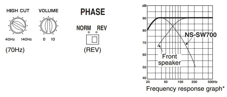 YAMAHA NS-SW700 Subwoofer Owner’s Manual - When combined with 10 cm (4”) or 13 cm (5”) acoustic suspension, 2-way system front speakers