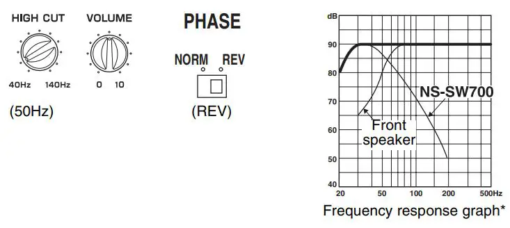 YAMAHA NS-SW700 Subwoofer Owner’s Manual - When combined with 20 cm (8”) or 25 cm (10”) acoustic suspension, 2-way system front speakers