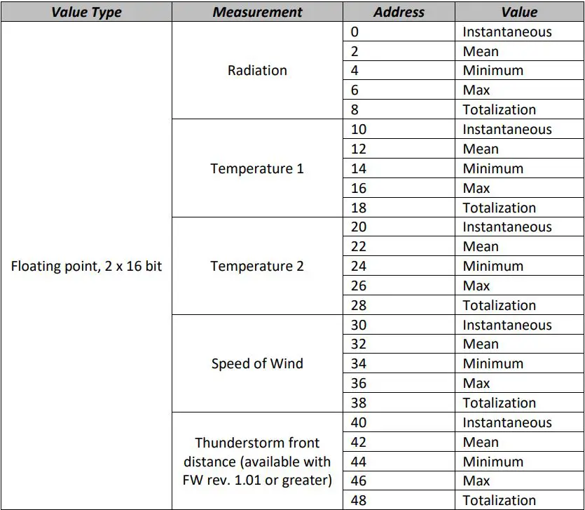 LSI Modbus Sensor Box User Manual - Addresses map