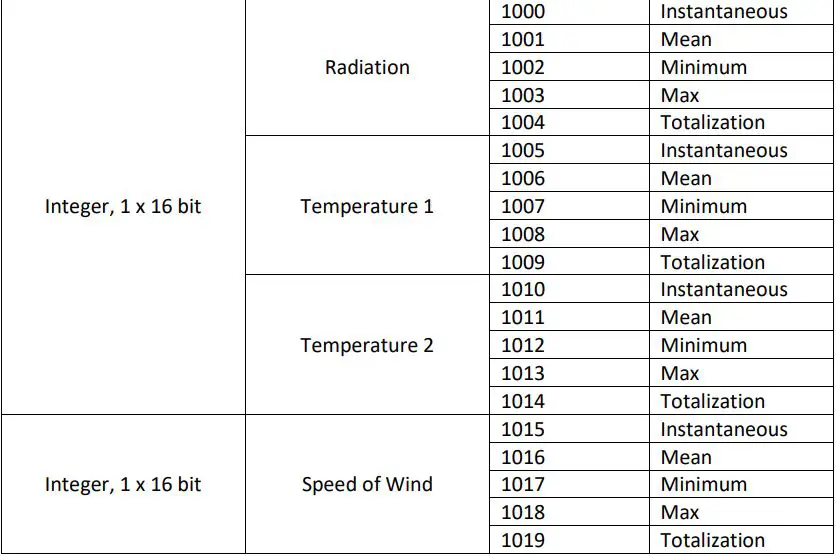 LSI Modbus Sensor Box User Manual - Addresses map
