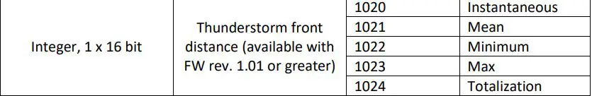 LSI Modbus Sensor Box User Manual - Addresses map