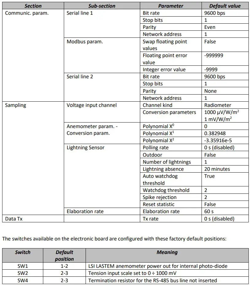 LSI Modbus Sensor Box User Manual - Default settings