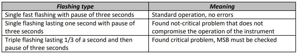 LSI Modbus Sensor Box User Manual - Diagnostic LEDs
