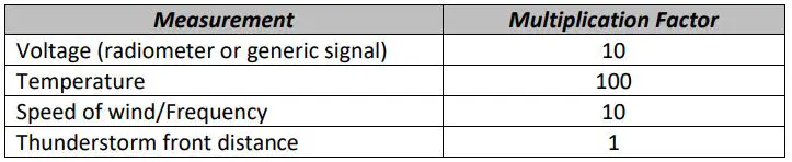 LSI Modbus Sensor Box User Manual - Modbus protocol
