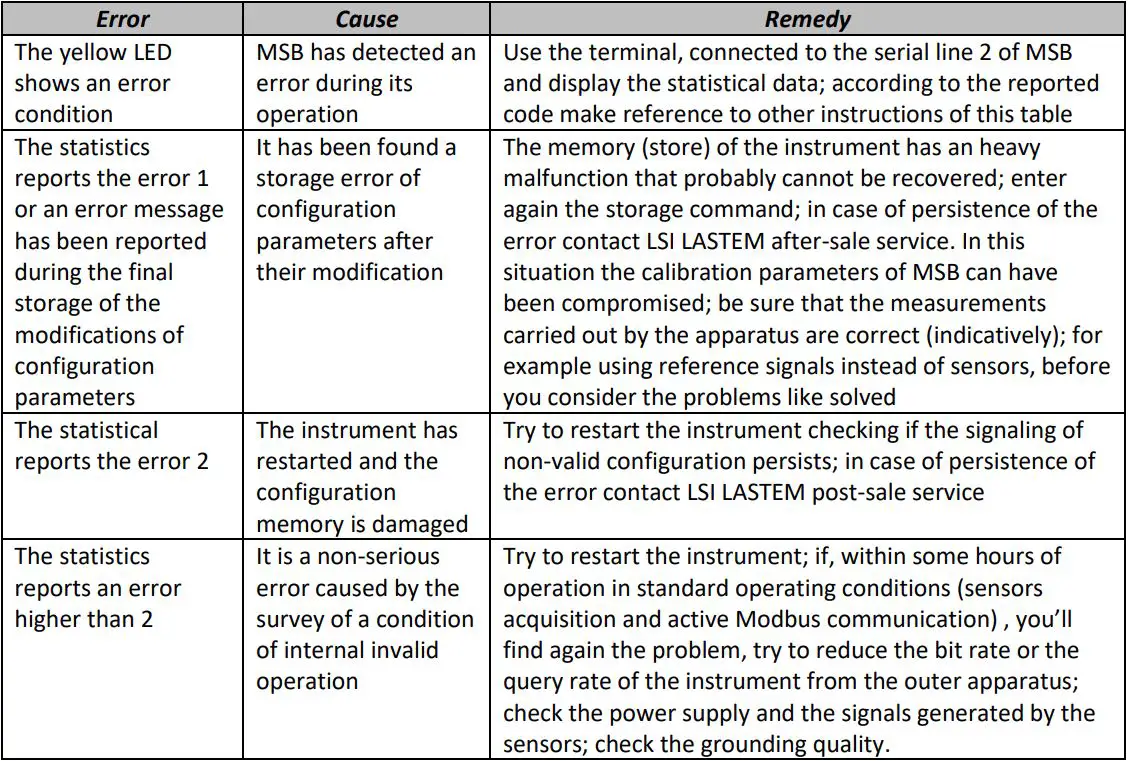 LSI Modbus Sensor Box User Manual - Trouble shooting