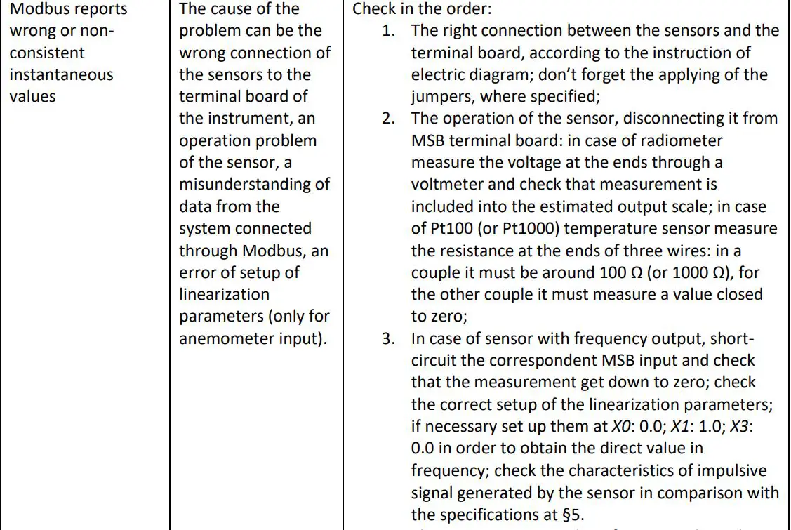 LSI Modbus Sensor Box User Manual - Trouble shooting