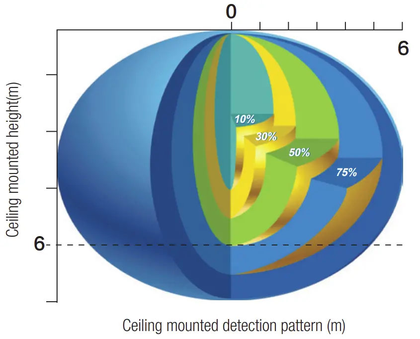 Detection Pattern