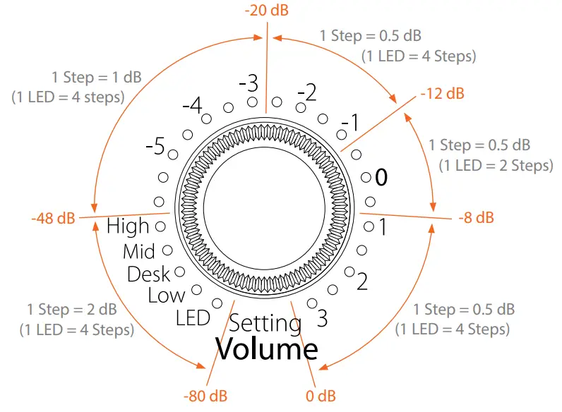 EVE AUDIO SC4070 1000W 4-Way 7 inch Studio Monitor with AMT Tweeter and DSP - figur 4