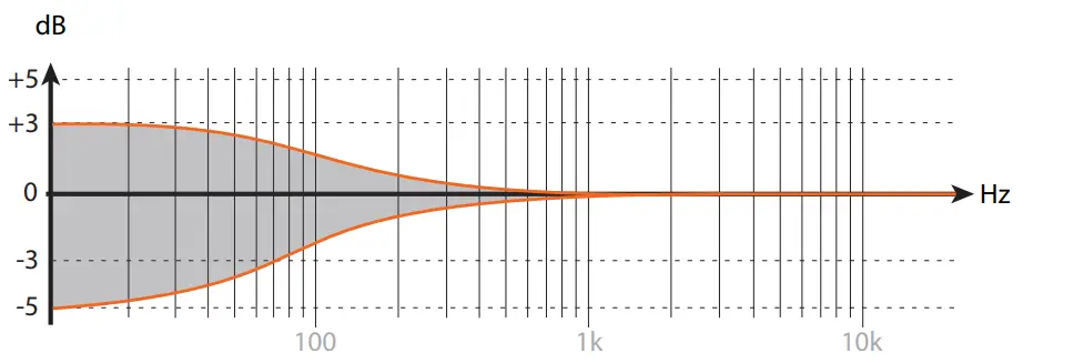 EVE AUDIO SC4070 1000W 4-Way 7 inch Studio Monitor with AMT Tweeter and DSP - figur 5