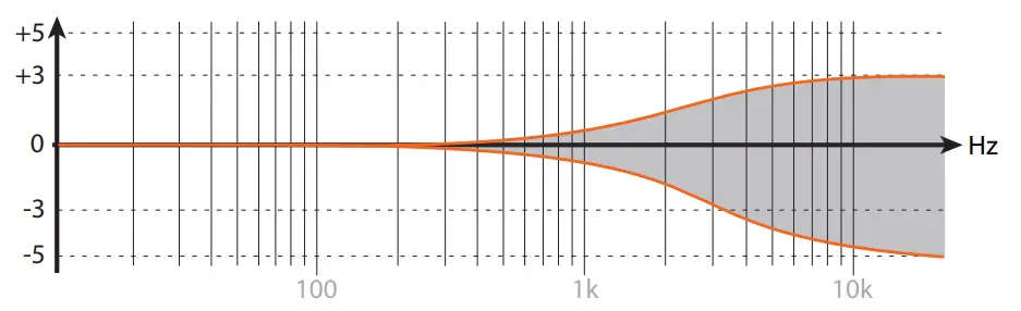 EVE AUDIO SC4070 1000W 4-Way 7 inch Studio Monitor with AMT Tweeter and DSP - figur 6