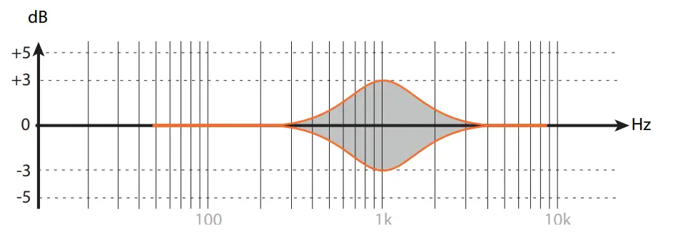 EVE AUDIO SC4070 1000W 4-Way 7 inch Studio Monitor with AMT Tweeter and DSP - figur 7