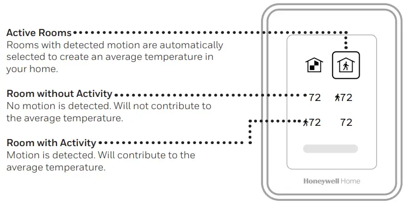 Honeywell Home RCHT9510WFW2001 -Active Rooms