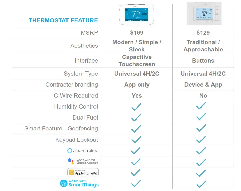 Sensi Smart Thermostat Comparison