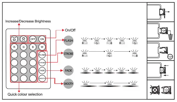 saxby 73667 Flexline RGB Kit-remote control