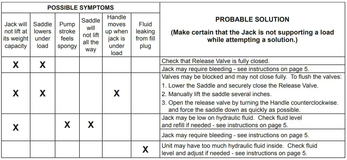 HARBOR FREIGHT 56624 Pittsburgh 3 Ton Heavy Duty Floor Jack Owner's Manual - POSSIBLE SYMPTOMS