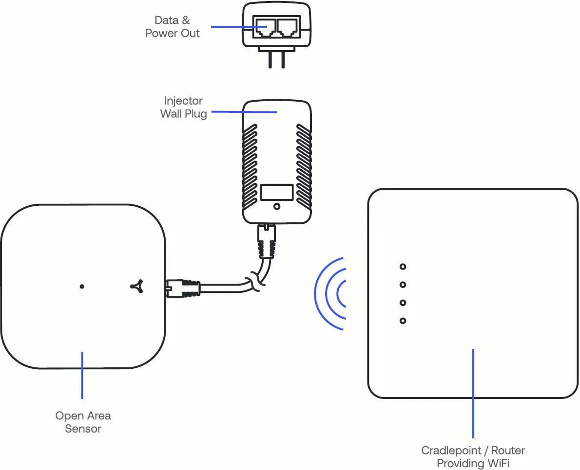 Option 2 - PoE+ Injector Using WiFi