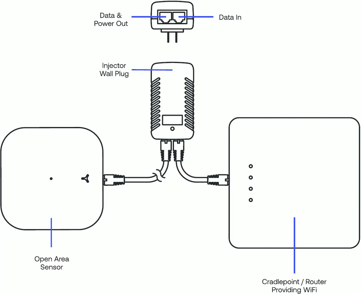 Option 3 - PoE+ Injector Using Ethernet