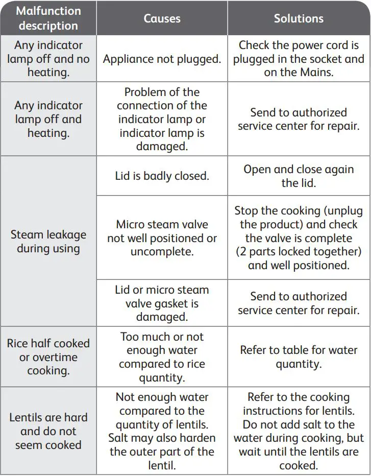 Tefal RK601 Mini MultiCooker Instruction Manual - TECHNICAL TROUBLESHOOTING GUIDE