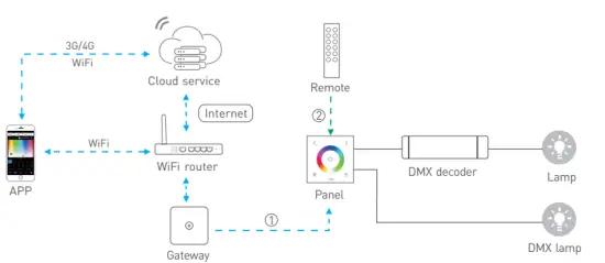 DMX system wiring