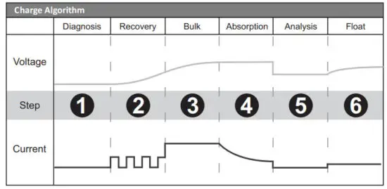 National Luna DC25 Distribution Box Dual Battery System & Colar Charger - Charge Algorithm