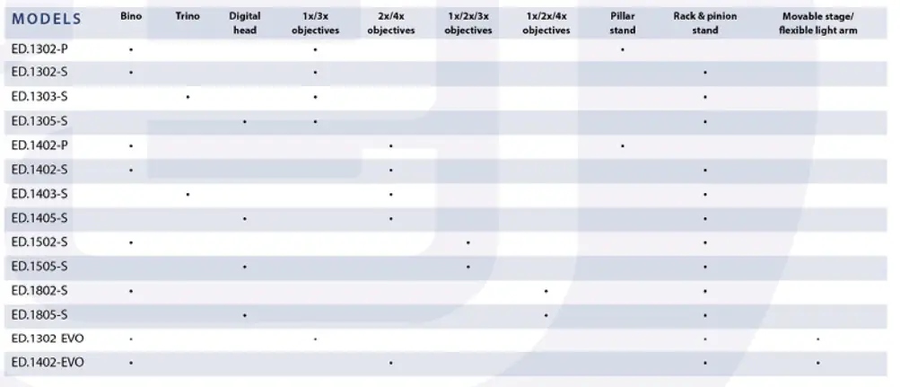 euromex Blue Line Series Edu Blue Microscope-fig14