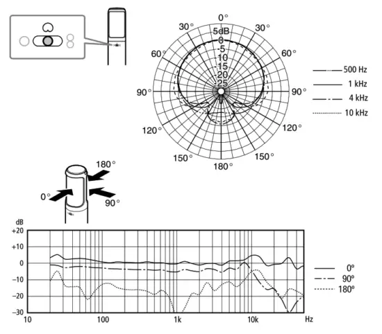 SONY C-100 Condenser Microphone Instruction - polar patterns1