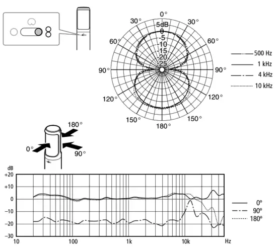 SONY C-100 Condenser Microphone Instruction - polar patterns2