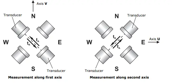 deltaohm-HD52-Ultrasonic-anemometers-6