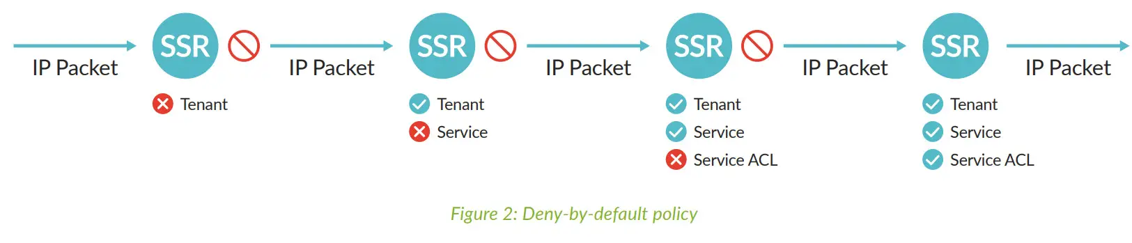 JUNIPer SSR120 Session Smart Router Fig
