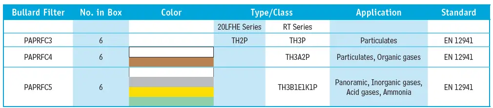 Bullard-EVA-with-LF-Series-and-RT-Series-Hoods-Air-Purifying-Respirator-System-FIG 2