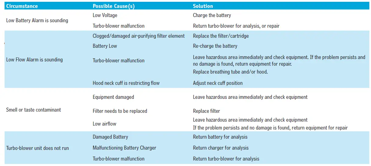 Bullard-EVA-with-LF-Series-and-RT-Series-Hoods-Air-Purifying-Respirator-System-FIG 22