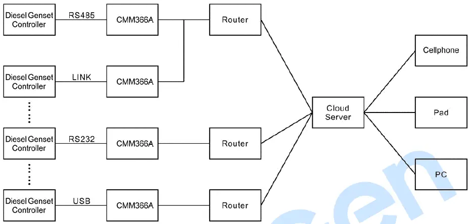 SmartGen CMM366A-4G Cloud Monitoring Communication Module-FIG12