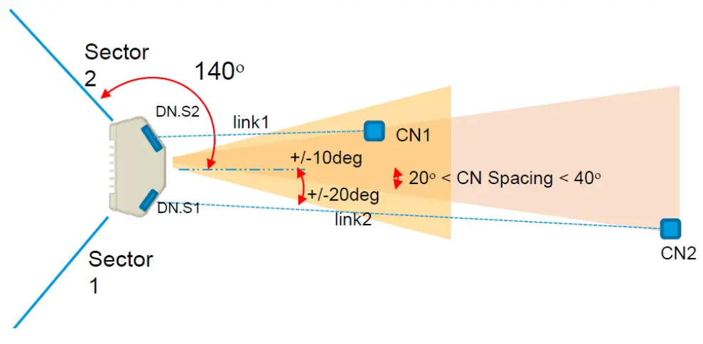 Cambium Networks V5000 Backhauled by V5000 DAC Cable - Fig 5