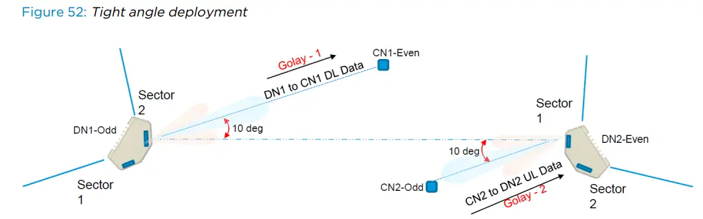 Cambium Networks V5000 Backhauled by V5000 DAC Cable - Fig 6