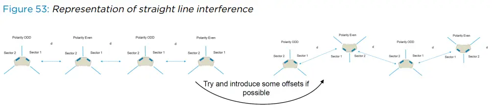 Cambium Networks V5000 Backhauled by V5000 DAC Cable - Fig 7