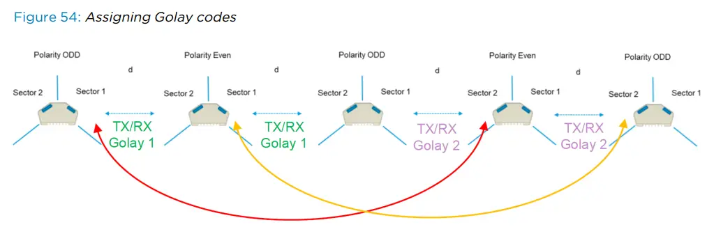 Cambium Networks V5000 Backhauled by V5000 DAC Cable - Fig 8