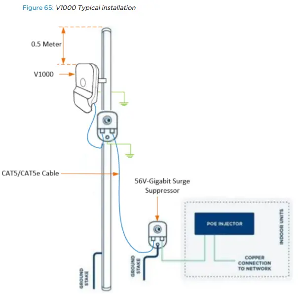Cambium Networks V5000 Backhauled by V5000 DAC Cable - Fig20